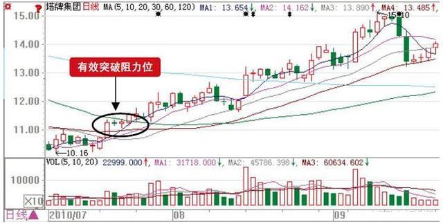 (股市年线)一旦市场穿越“年线”,万万不可卖出,后市股价马上止跌,不是涨停就是涨不停 第4张 (股市年线)一旦市场穿越“年线”,万万不可卖出,后市股价马上止跌,不是涨停就是涨不停 第4张