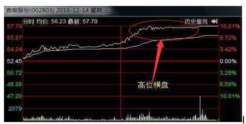 高位横盘 戒掉你的“恐高症”!真正的大牛股都是从“高位横盘”开启它的封神之路的!致那些畏惧破新高的散户  第1张