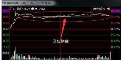 高位横盘 戒掉你的“恐高症”!真正的大牛股都是从“高位横盘”开启它的封神之路的!致那些畏惧破新高的散户  第2张