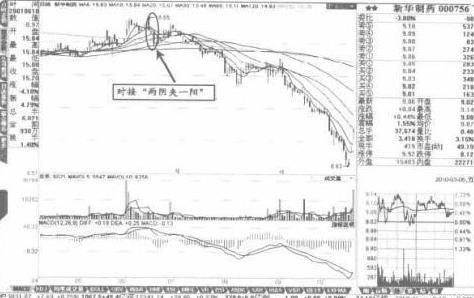 底部两阴夹一阳，“两阴夹一阳，亏损也清仓”，散户在股市里总被套牢的根本原因，连拐点都看不懂，股票不炒也罢  第3张