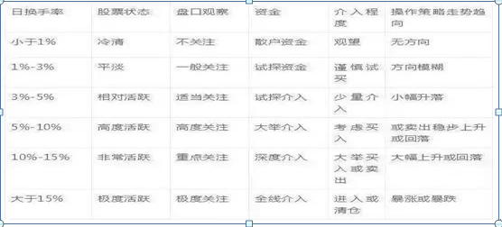 换手率低，资深金融女博士坦言:换手率低于1%以下意味着什么，是主力叫你进场还是出货?我整整读了10遍，精辟  第2张