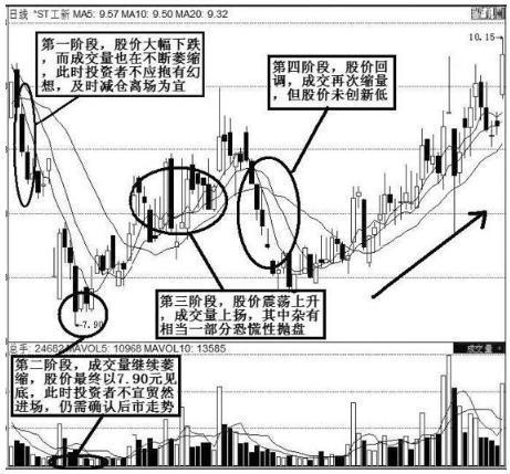 (底部放量下跌)股票出现“底部放巨量下跌”意味着什么?终于有一文讲透彻了，从此买在真形态  第3张
