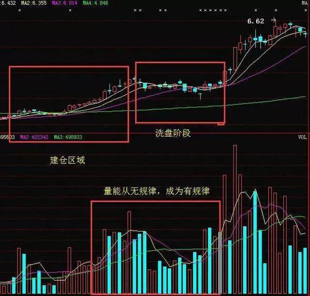 只有充分的吸筹，才有充分的上涨!一文教你如何“从K线形态上判断主力吸筹”，一旦确认果断买入(主力吸筹k线图)  第3张