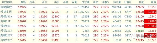 (涨停是好事吗)突然间的爆发:郑棉期价触及涨停 是“好事”还是“坏事”  第1张