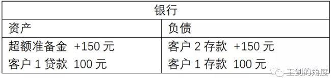 (派生存款)“贷款派生存款”还是“拉存款放贷款” 第2张 (派生存款)“贷款派生存款”还是“拉存款放贷款” 第2张