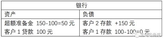 (派生存款)“贷款派生存款”还是“拉存款放贷款” 第3张 (派生存款)“贷款派生存款”还是“拉存款放贷款” 第3张