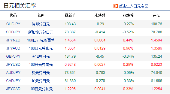 (人民币等于多少日元)9.19今日人民币兑日元走势分析 今日人民币兑日元汇率是多少 第1张 (人民币等于多少日元)9.19今日人民币兑日元走势分析 今日人民币兑日元汇率是多少 第1张