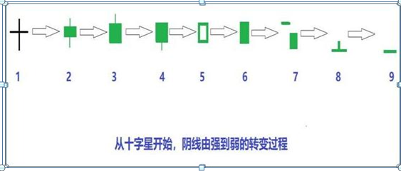 (k线图入门)入门新手必知:搞懂这张图,我记住了所有的K线,简单明了0基础教你如何看K线,吃透知股价涨跌 第3张 (k线图入门)入门新手必知:搞懂这张图,我记住了所有的K线,简单明了0基础教你如何看K线,吃透知股价涨跌 第3张