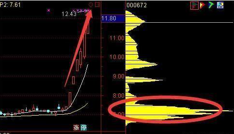 (筹码集中度高好还是低好)一旦“筹码分布集中度”达到12%,不妨大胆重仓买进!或将成为最后的低吸机会 第4张 (筹码集中度高好还是低好)一旦“筹码分布集中度”达到12%,不妨大胆重仓买进!或将成为最后的低吸机会 第4张