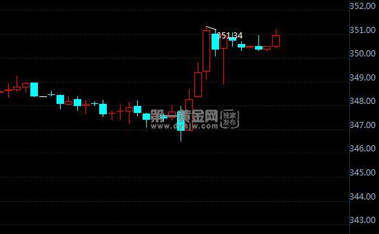 (建行纸黄金)9月25日纸黄金价格走势 工行建行纸黄金价格多少?  第1张