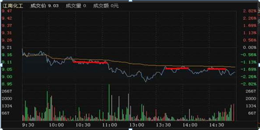 (股票分时图怎么看)主力究竟在洗盘还是出货?其实这10张“分时图”已经告诉你一切了,再忙选股前也要花10分钟看看 第1张 (股票分时图怎么看)主力究竟在洗盘还是出货?其实这10张“分时图”已经告诉你一切了,再忙选股前也要花10分钟看看 第1张