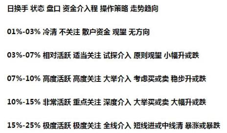 (换手率多少合适)一位犹太交易员告诉你:一旦“换手率”大于15%,是主力叫你进场的信号,后市最少3个涨停,仅分享一次 第7张 (换手率多少合适)一位犹太交易员告诉你:一旦“换手率”大于15%,是主力叫你进场的信号,后市最少3个涨停,仅分享一次 第7张