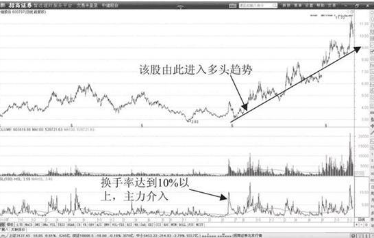 (换手率多少合适)一位犹太交易员告诉你:一旦“换手率”大于15%,是主力叫你进场的信号,后市最少3个涨停,仅分享一次 第8张 (换手率多少合适)一位犹太交易员告诉你:一旦“换手率”大于15%,是主力叫你进场的信号,后市最少3个涨停,仅分享一次 第8张