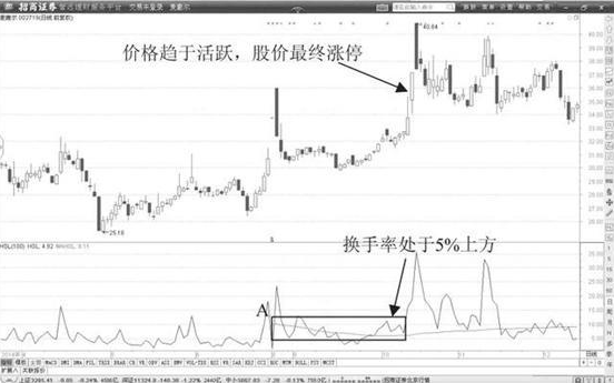 (换手率多少合适)一位犹太交易员告诉你:一旦“换手率”大于15%,是主力叫你进场的信号,后市最少3个涨停,仅分享一次 第9张 (换手率多少合适)一位犹太交易员告诉你:一旦“换手率”大于15%,是主力叫你进场的信号,后市最少3个涨停,仅分享一次 第9张