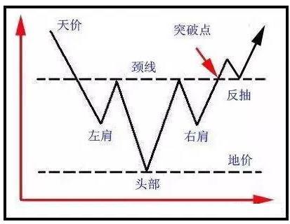 (头肩底)一种典型的趋势反转形态——“头肩底”,一旦获得确认,股价即将迎来一波暴涨的行情 第1张 (头肩底)一种典型的趋势反转形态——“头肩底”,一旦获得确认,股价即将迎来一波暴涨的行情 第1张