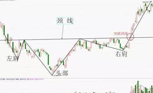 (头肩底)一种典型的趋势反转形态——“头肩底”,一旦获得确认,股价即将迎来一波暴涨的行情 第4张 (头肩底)一种典型的趋势反转形态——“头肩底”,一旦获得确认,股价即将迎来一波暴涨的行情 第4张