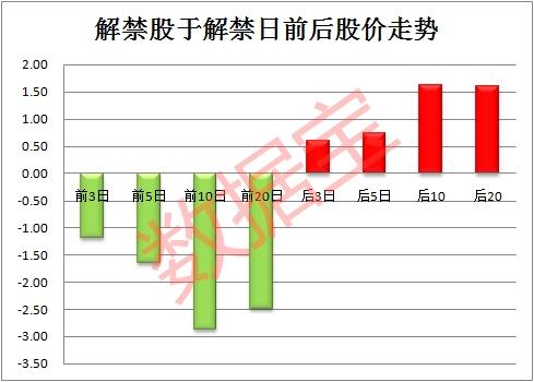 (股票解禁后的一般走势)巨额解禁压垮这只大象股!A股年末迎来新一轮解禁潮 大数据揭示解禁股股价如何走? 第2张 (股票解禁后的一般走势)巨额解禁压垮这只大象股!A股年末迎来新一轮解禁潮 大数据揭示解禁股股价如何走? 第2张