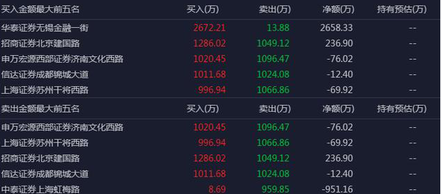 龙虎榜选股,中国A股市场:龙虎榜选股法强势来袭,一文让你轻松看透大资金的运作 第2张 龙虎榜选股,中国A股市场:龙虎榜选股法强势来袭,一文让你轻松看透大资金的运作 第2张