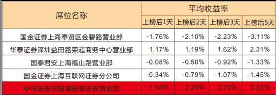 龙虎榜选股,中国A股市场:龙虎榜选股法强势来袭,一文让你轻松看透大资金的运作 第6张 龙虎榜选股,中国A股市场:龙虎榜选股法强势来袭,一文让你轻松看透大资金的运作 第6张