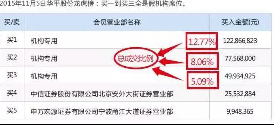 龙虎榜选股,中国A股市场:龙虎榜选股法强势来袭,一文让你轻松看透大资金的运作 第8张 龙虎榜选股,中国A股市场:龙虎榜选股法强势来袭,一文让你轻松看透大资金的运作 第8张