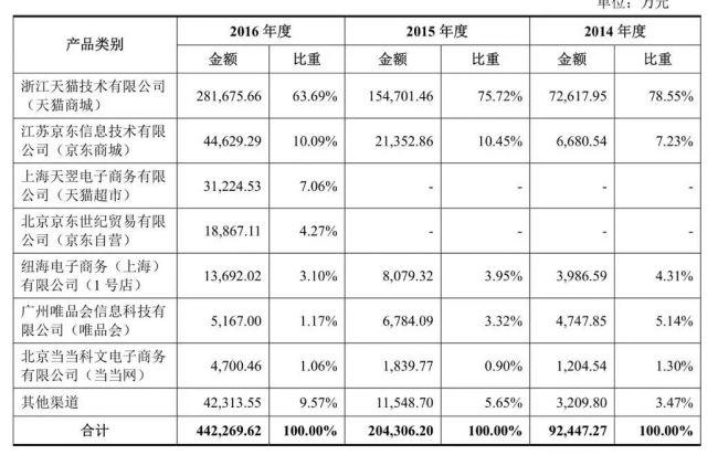 (松鼠贷额度审核要多久)借金融纾线下之困!三只松鼠联合徽商银行推贷款平台:最高贷50万  第3张