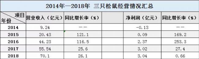 (松鼠贷额度审核要多久)借金融纾线下之困!三只松鼠联合徽商银行推贷款平台:最高贷50万  第4张