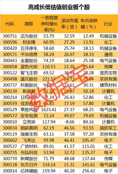 (创业板有哪些股票)创业板50指数狂飙48% 这些低估值创业板个股仍有望维持高增长(附名单)  第2张
