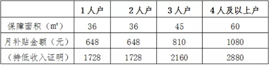 公租房的申请条件?保障标准?你想知道的都在这(申请公租房条件) 第2张 公租房的申请条件?保障标准?你想知道的都在这(申请公租房条件) 第2张