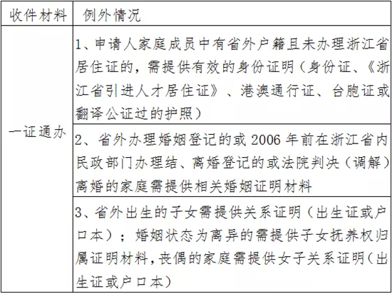 公租房的申请条件?保障标准?你想知道的都在这(申请公租房条件) 第4张 公租房的申请条件?保障标准?你想知道的都在这(申请公租房条件) 第4张