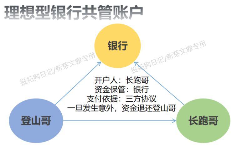 (共管账户是什么意思)地产收并购中,共管账户到底有没有风险? 第1张 (共管账户是什么意思)地产收并购中,共管账户到底有没有风险? 第1张