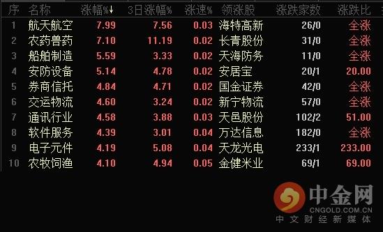光头光脚阳线,A股复盘:拨开云雾见天日 光头光脚阳线确定升势 第3张 光头光脚阳线,A股复盘:拨开云雾见天日 光头光脚阳线确定升势 第3张