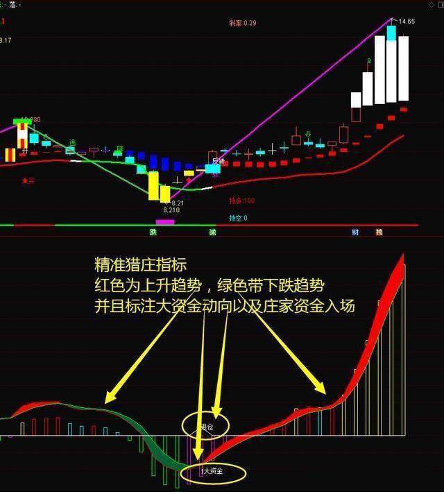 (底部放量下跌)当我把底部“放量上涨”和“放量下跌”区分开了，我就开始盈利了  第3张