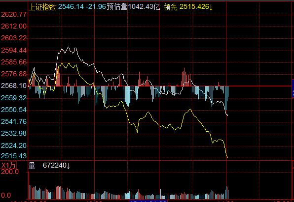 (分时线怎么看)什么是分时线?分时线怎么看?分时图中的黄线、白线是什么? 第1张 (分时线怎么看)什么是分时线?分时线怎么看?分时图中的黄线、白线是什么? 第1张