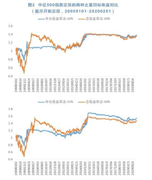 指数基金定投，指数基金定投攻略  第3张