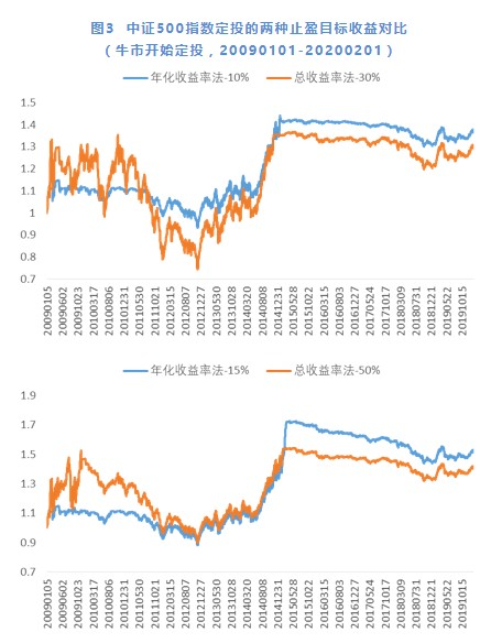 指数基金定投，指数基金定投攻略  第4张