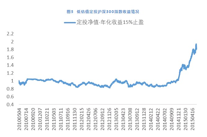 指数基金定投，指数基金定投攻略  第6张