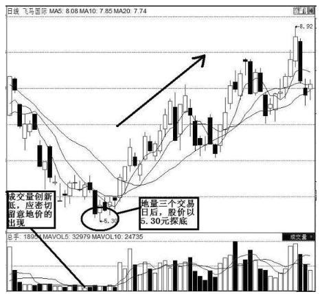 (底部放量下跌)股票出现“底部放巨量下跌”意味着什么?终于有一文讲透彻了，从此买在真形态  第4张