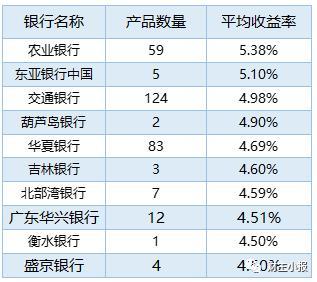 (保本型理财产品)这8款“保本”理财产品入围综合评级TOP10 最高预期收益率达6.05% 第5张 (保本型理财产品)这8款“保本”理财产品入围综合评级TOP10 最高预期收益率达6.05% 第5张