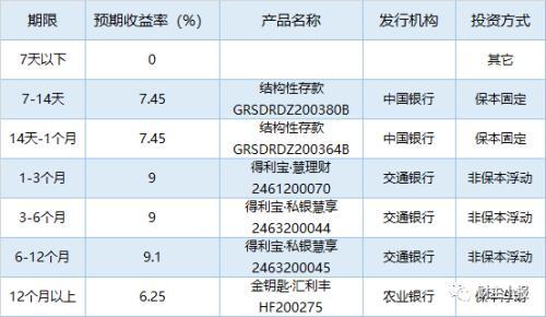 (保本型理财产品)这8款“保本”理财产品入围综合评级TOP10 最高预期收益率达6.05% 第6张 (保本型理财产品)这8款“保本”理财产品入围综合评级TOP10 最高预期收益率达6.05% 第6张