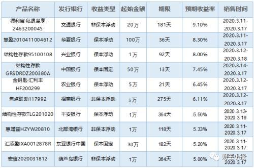 (保本型理财产品)这8款“保本”理财产品入围综合评级TOP10 最高预期收益率达6.05% 第9张 (保本型理财产品)这8款“保本”理财产品入围综合评级TOP10 最高预期收益率达6.05% 第9张