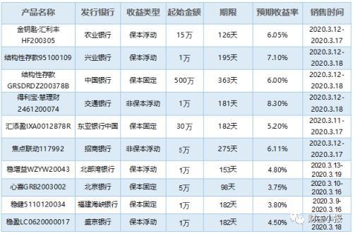 (保本型理财产品)这8款“保本”理财产品入围综合评级TOP10 最高预期收益率达6.05% 第10张 (保本型理财产品)这8款“保本”理财产品入围综合评级TOP10 最高预期收益率达6.05% 第10张