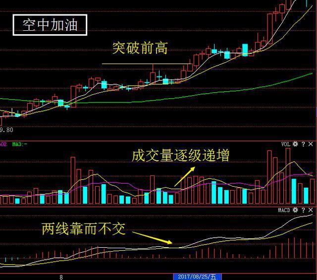 “空中加油”:这是一种强势的股票走势形态,后期通常会展开一轮凌厉升势(空中加油形态) 第1张 “空中加油”:这是一种强势的股票走势形态,后期通常会展开一轮凌厉升势(空中加油形态) 第1张