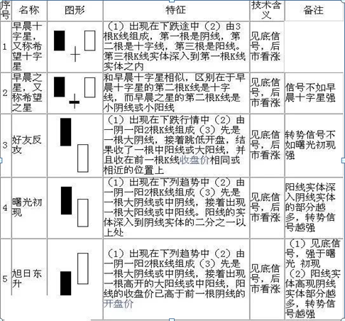 (k线入门基础知识)K线入门基础知识大全,勤背诵,知买点,晓出货,教你最“笨”的方式赚最多的钱,值得大家收藏学习 第2张 (k线入门基础知识)K线入门基础知识大全,勤背诵,知买点,晓出货,教你最“笨”的方式赚最多的钱,值得大家收藏学习 第2张