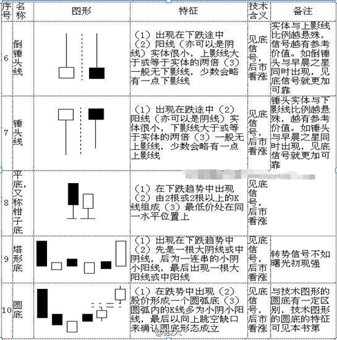(k线入门基础知识)K线入门基础知识大全,勤背诵,知买点,晓出货,教你最“笨”的方式赚最多的钱,值得大家收藏学习 第3张 (k线入门基础知识)K线入门基础知识大全,勤背诵,知买点,晓出货,教你最“笨”的方式赚最多的钱,值得大家收藏学习 第3张