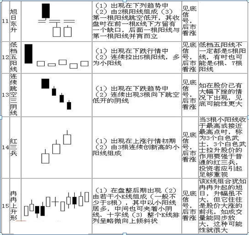 (k线入门基础知识)K线入门基础知识大全,勤背诵,知买点,晓出货,教你最“笨”的方式赚最多的钱,值得大家收藏学习 第4张 (k线入门基础知识)K线入门基础知识大全,勤背诵,知买点,晓出货,教你最“笨”的方式赚最多的钱,值得大家收藏学习 第4张