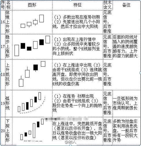 (k线入门基础知识)K线入门基础知识大全,勤背诵,知买点,晓出货,教你最“笨”的方式赚最多的钱,值得大家收藏学习 第5张 (k线入门基础知识)K线入门基础知识大全,勤背诵,知买点,晓出货,教你最“笨”的方式赚最多的钱,值得大家收藏学习 第5张