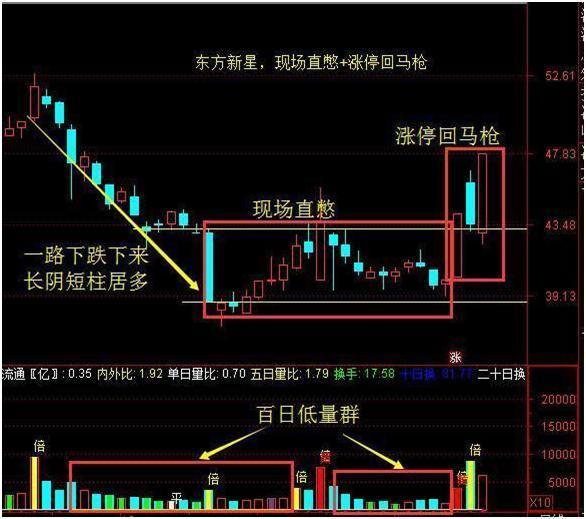 (涨停回马枪)如果股票出现“涨停回马枪”形态，证明主力洗盘结束，后市将会展开一轮凌厉升势  第6张
