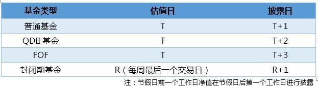 一文读懂:基金净值怎么算?为什么有些基金不是次日披露净值?(基金净值是什么意思) 第1张 一文读懂:基金净值怎么算?为什么有些基金不是次日披露净值?(基金净值是什么意思) 第1张