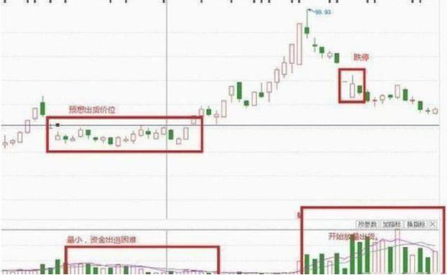 中国股市:庄家出货为什么砸盘到跌停才出货呢?一分钟教你看懂主力资金抄底出逃(砸盘是什么意思)  第7张