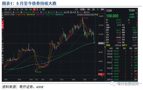 (到期收益率)李奇霖:3.0%会成10年国债到期收益率难以突破的上限  第2张